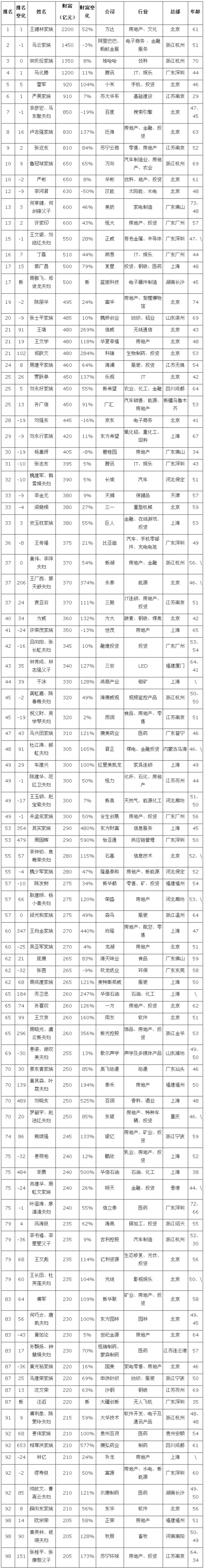 直销专业网,胡润,天狮,李金元,保健品,康美药业,马兴田