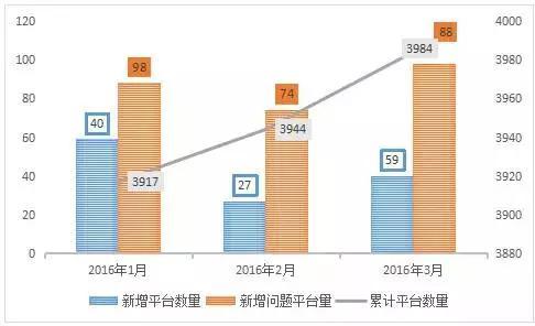 2016最新P2P跑路名单+传销名单（附辨别技巧）
