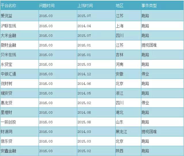 2016最新P2P跑路名单+传销名单（附辨别技巧）