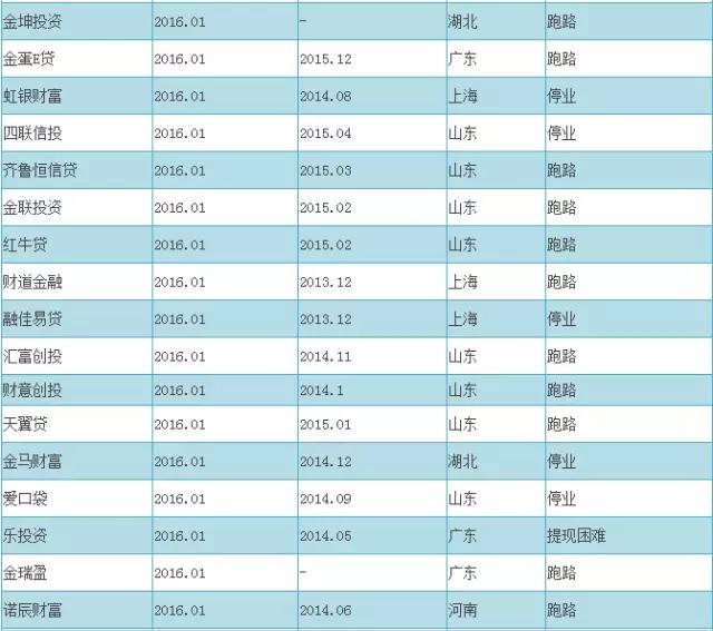2016最新P2P跑路名单+传销名单（附辨别技巧）