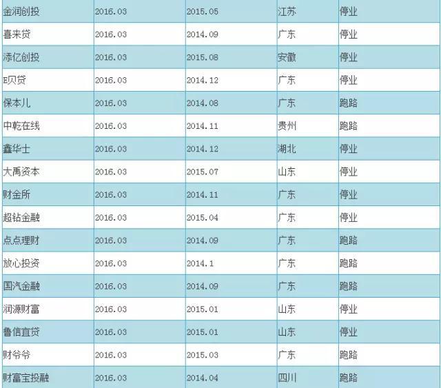 2016最新P2P跑路名单+传销名单（附辨别技巧）