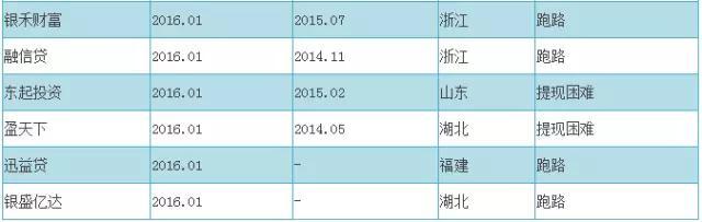2016最新P2P跑路名单+传销名单（附辨别技巧）
