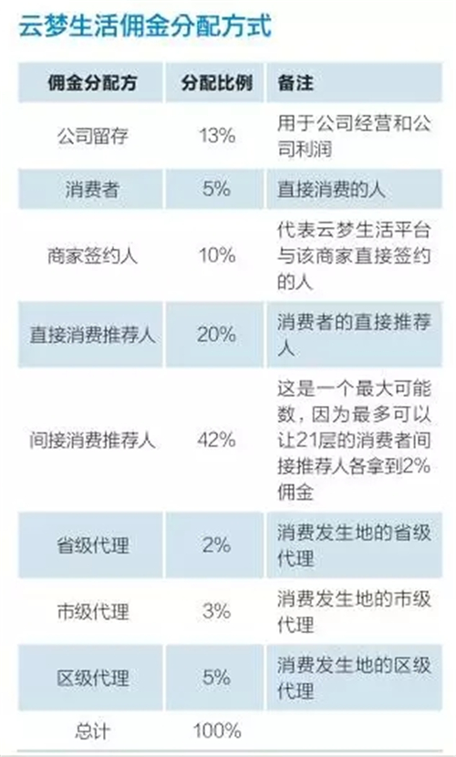 解密云梦生活财富拼盘