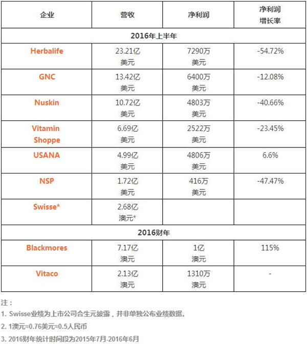 保健品即将迈入2.0时代 中国或成最大市场