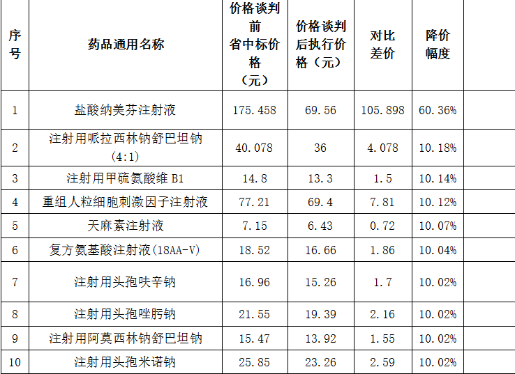 药品配送价格谈判前后部分价格对比表 来源：宝鸡市医改资料