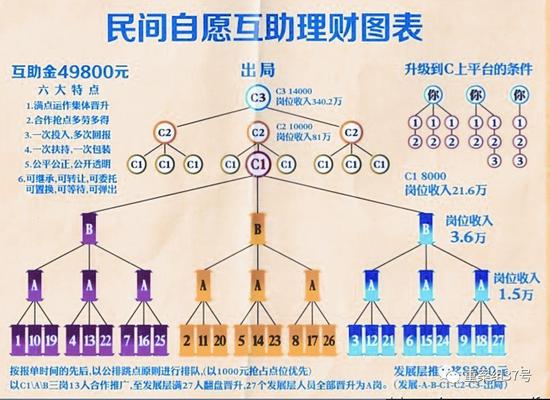 燕郊传销模式，实则没有任何产品。