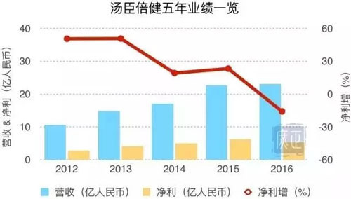 汤臣倍健新战略初见成效 利润增速超60%