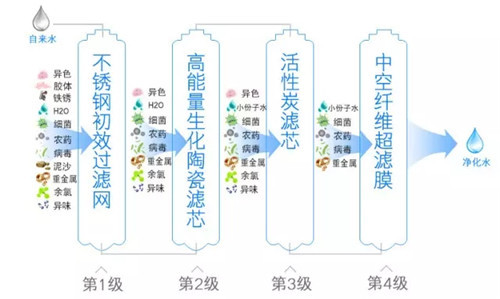 澳兰斯净水器告诉消费想健康？只需做一件事！