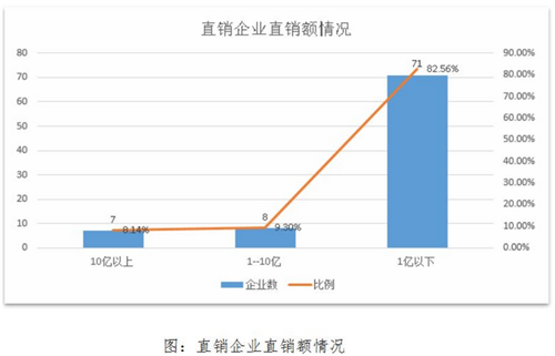 2017年度直销企业发展及监管情况分析报告