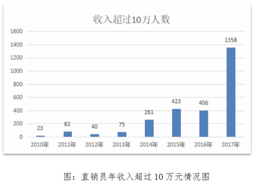 2017年度直销企业发展及监管情况分析报告