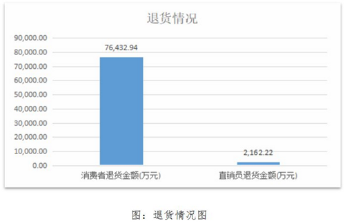 2017年度直销企业发展及监管情况分析报告