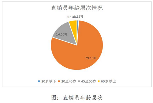 2017年度直销企业发展及监管情况分析报告