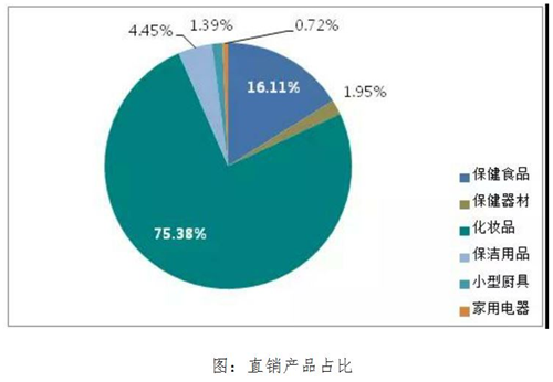 2017年度直销企业发展及监管情况分析报告