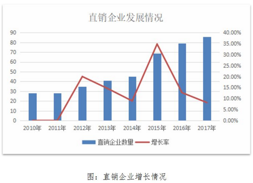 2017年度直销企业发展及监管情况分析报告