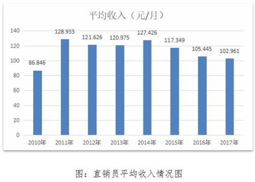 2017年度直销企业发展及监管情况分析报告