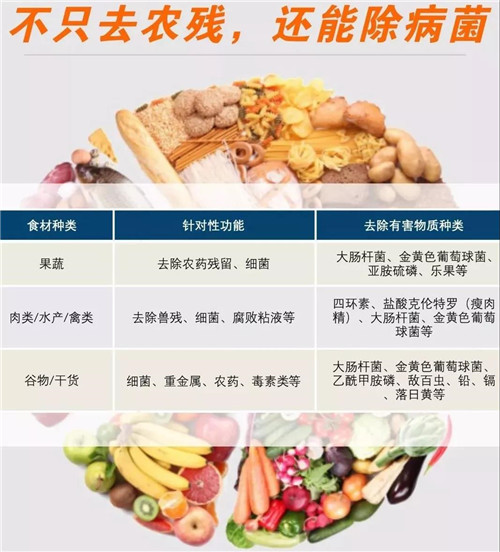 太阳神OPS食材净：深度卸“农”妆 守护家人健康