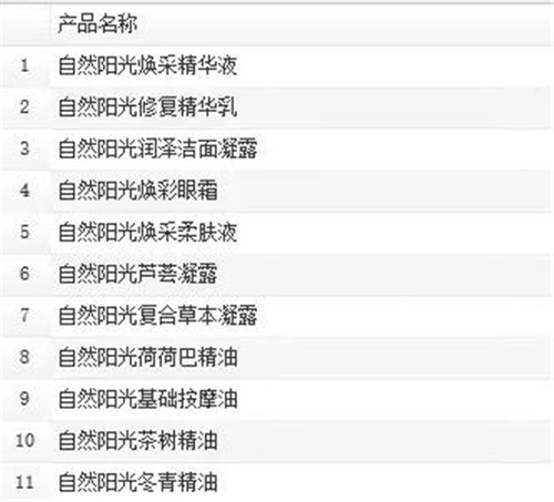 自然阳光半年业绩超千万美元 肠道健康占大头