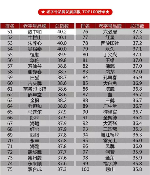 “致中和”荣登老字号品牌TOP100榜单第51名