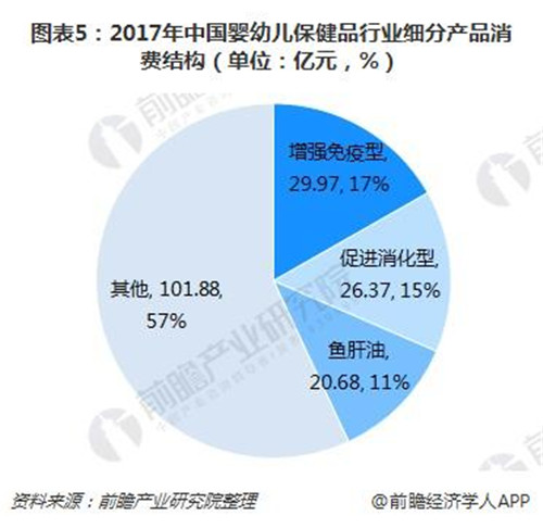 婴幼儿保健品市场规模持续扩大