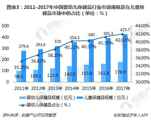 婴幼儿保健品市场规模持续扩大