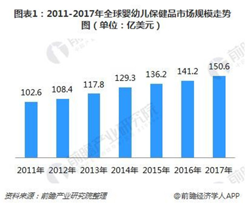 婴幼儿保健品市场规模持续扩大