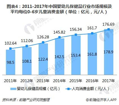 婴幼儿保健品市场规模持续扩大