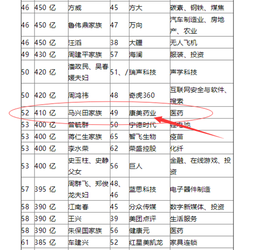 2018胡润百富榜：康美马兴田位列国内第52名