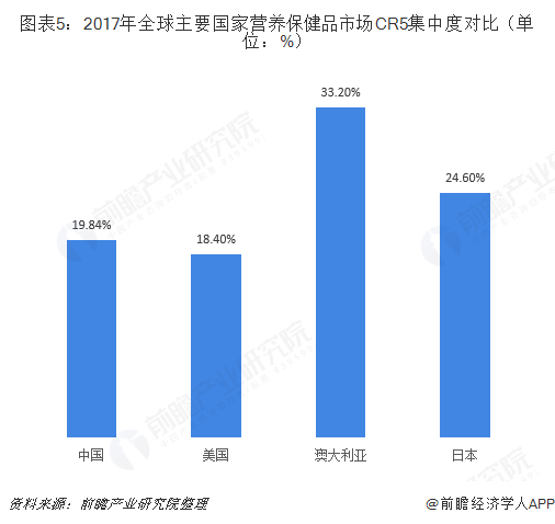 图表5：2017年全球主要国家营养保健品市场CR5集中度对比（单位：%）  