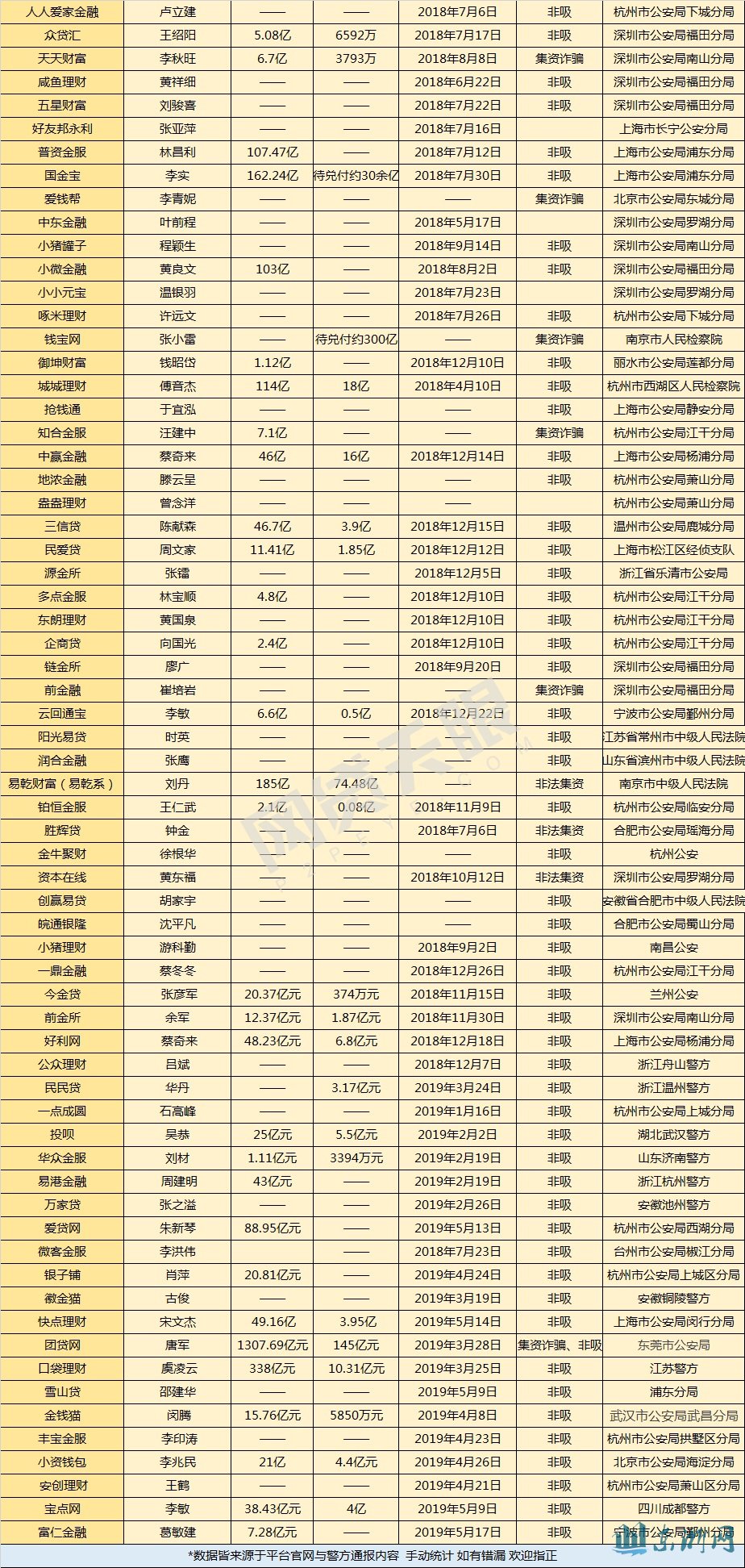 224家立案P2P平台：117家涉嫌非吸 43家集资诈骗