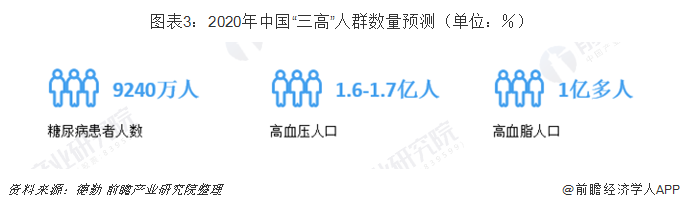  图表3：2020年中国“三高”人群数量预测（单位：％）