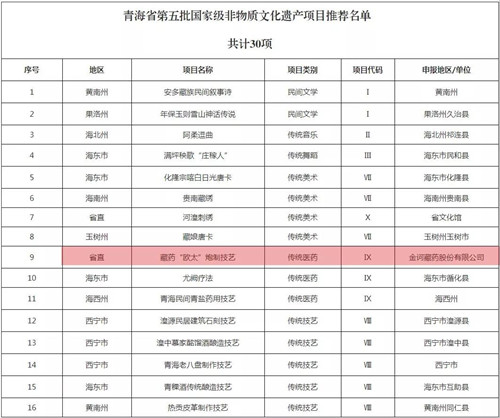 金诃藏药“欧太”炮制技艺被推荐为国家级非遗项目