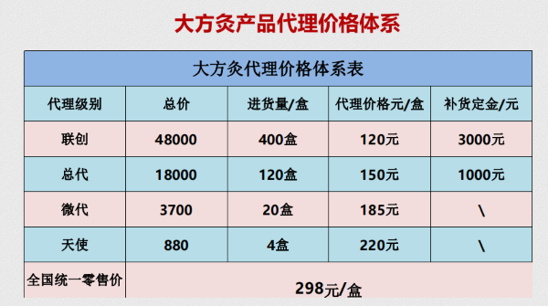 来源：“大方灸”代理商所提供的资料 