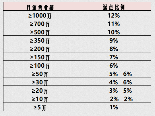 来源：“大方灸”代理商所提供的市场月度补贴 