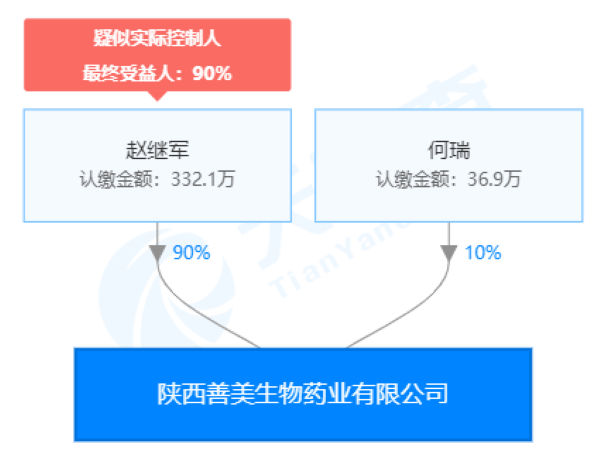 陕西善美生物药业有限公司股权穿透图(来源：天眼查) 