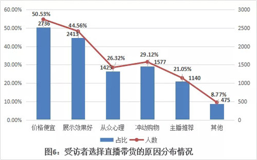 消协：代餐、鱼油等直播带货涉嫌虚假宣传