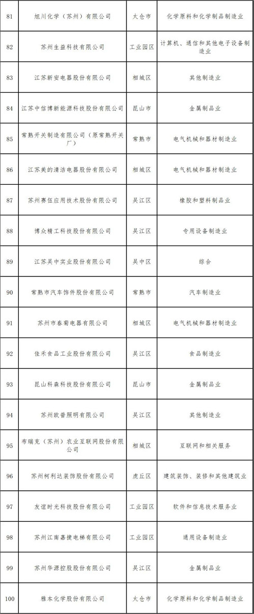 重磅！绿叶跻身2020苏州民营企业100强第50名！