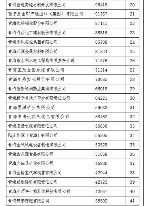 金诃藏药入围2020“青海民营企业50强”