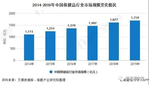 保健品销售仍以直销为主，线上或成为增量博弈战场