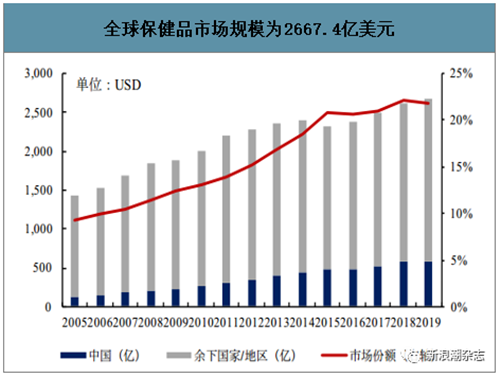 保健品销售仍以直销为主，线上或成为增量博弈战场