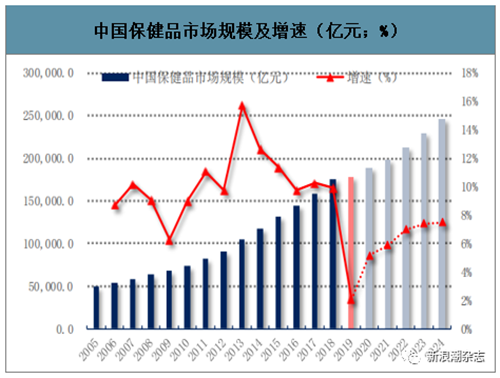 保健品销售仍以直销为主，线上或成为增量博弈战场