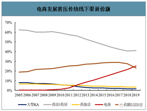 保健品销售仍以直销为主，线上或成为增量博弈战场